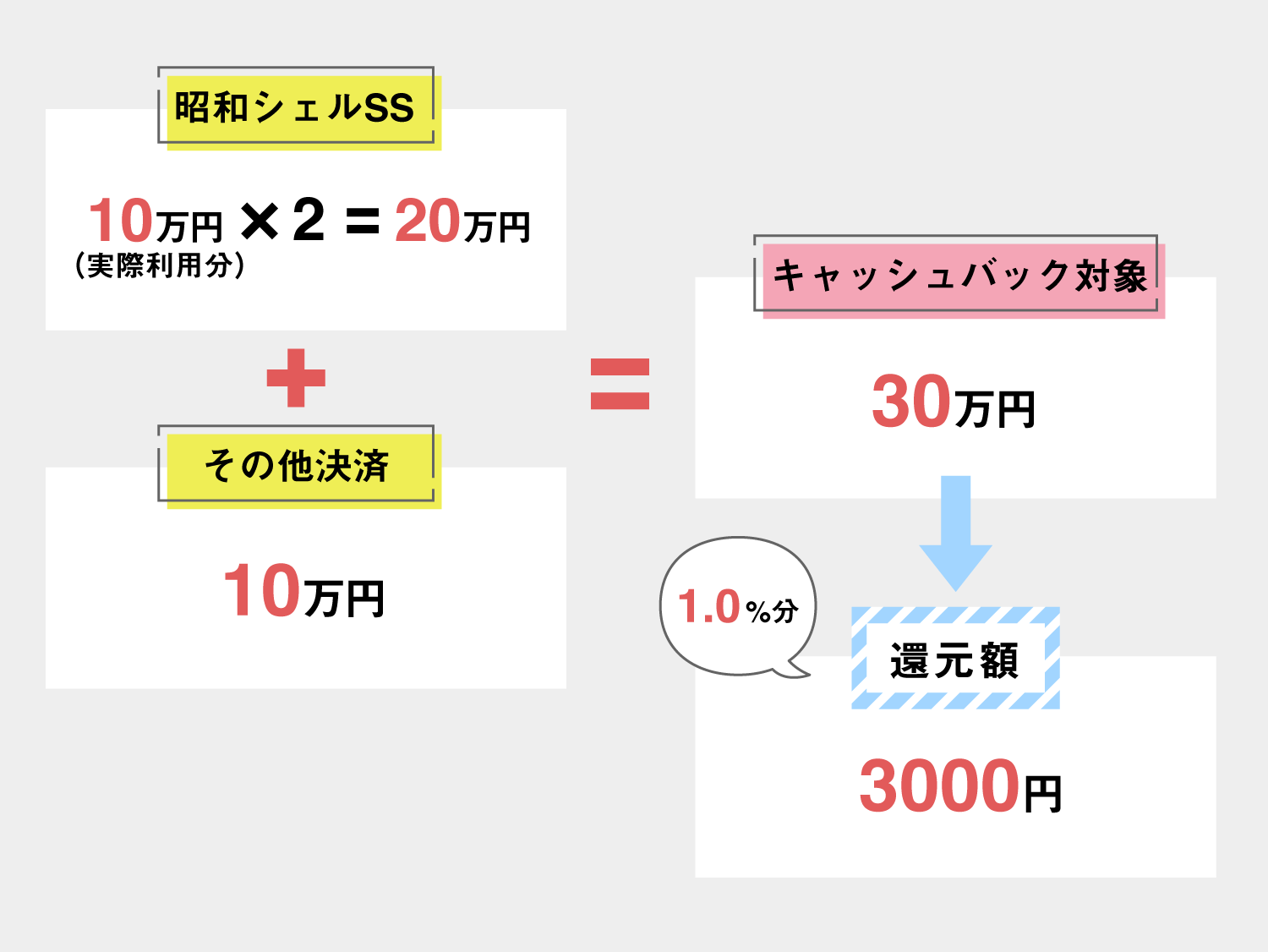 昭和シェルSSを利用した際のキャッシュバック計算例